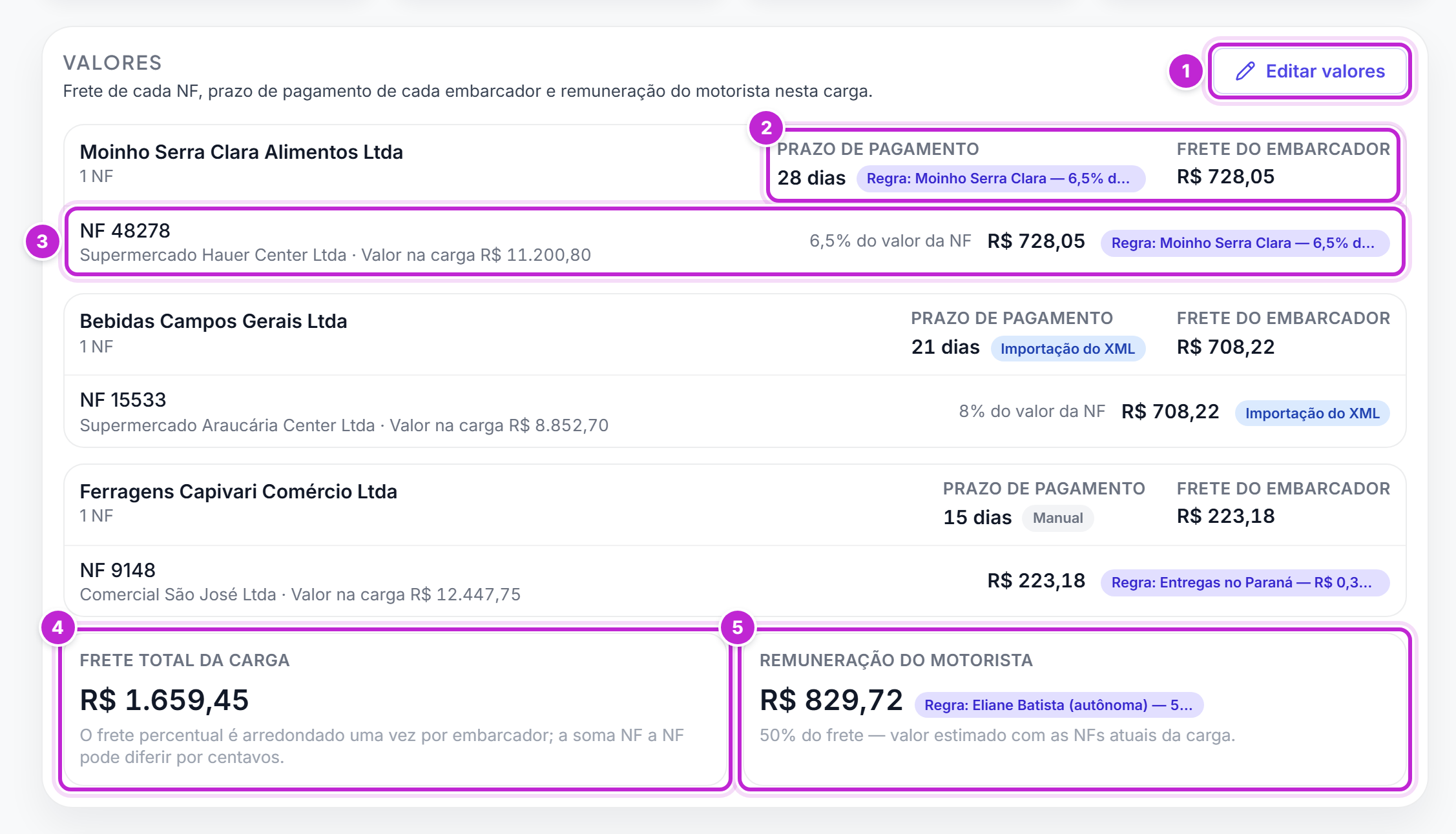 Cartão Valores da tela da carga com o botão Editar valores, um bloco por embarcador com prazo de pagamento, frete do embarcador e o frete de cada nota com a etiqueta de origem, o frete total da carga e a remuneração do motorista