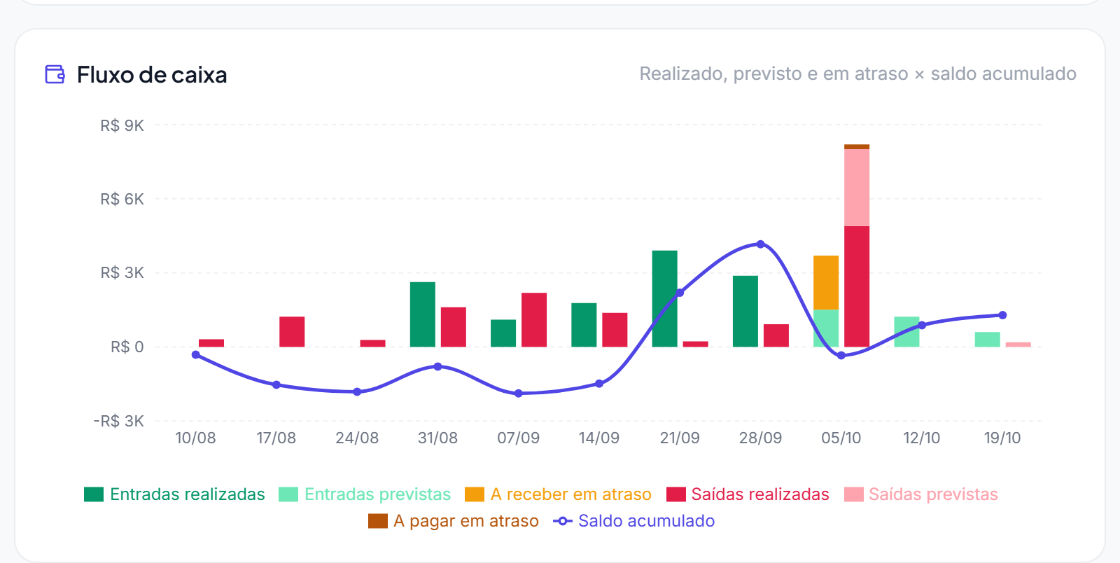 Gráfico Fluxo de caixa do dashboard com barras de entradas e saídas e a linha do saldo acumulado