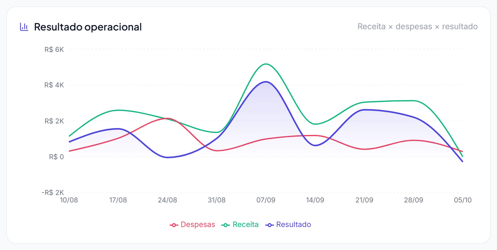Gráfico Resultado operacional com as linhas de receita, despesas e resultado por semana