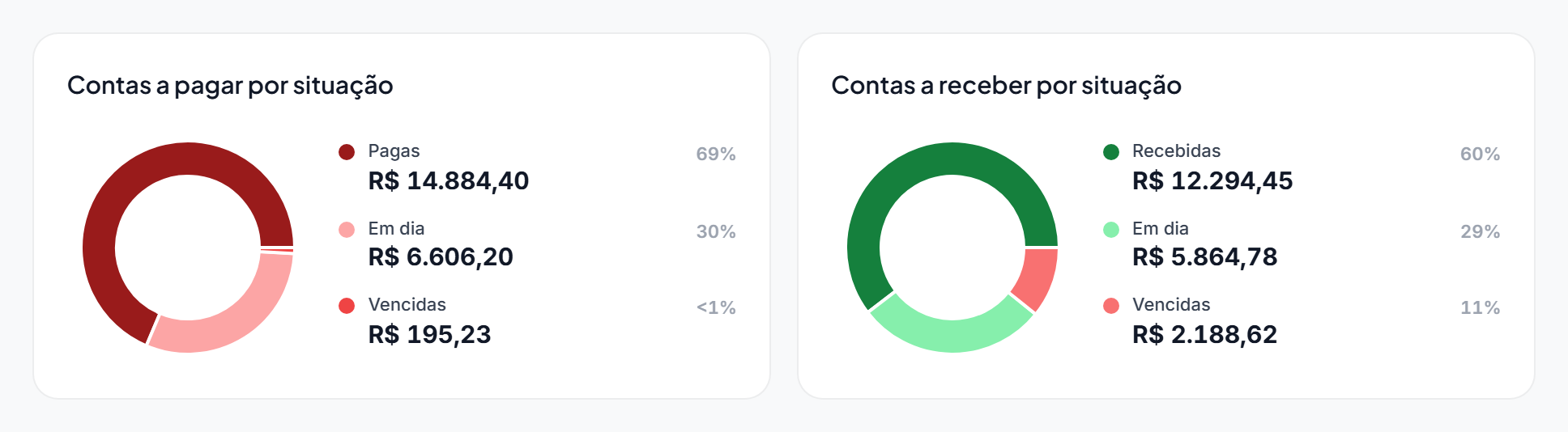 Gráficos de rosca Contas a pagar por situação e Contas a receber por situação, com valores e percentuais