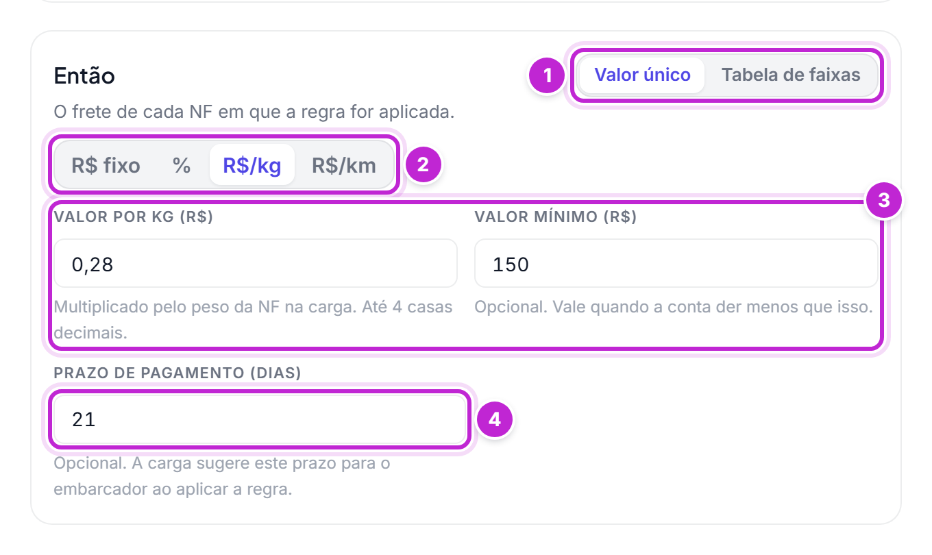 Bloco Então de uma regra de frete com o formato Valor único, o tipo R$/kg selecionado, os campos Valor por kg e Valor mínimo e o campo Prazo de pagamento